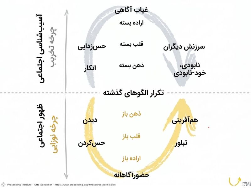 تئوری یو (Theory U) – مقدمه‌ای کوتاه