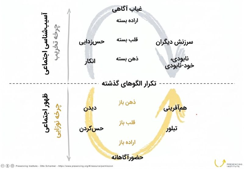 تئوری یو (Theory U) – مقدمه‌ای کوتاه